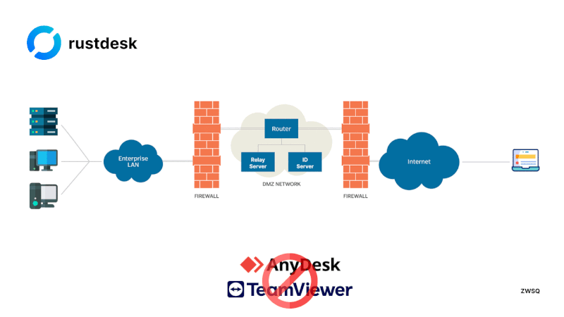 دسترسی از راه دور RustDesk